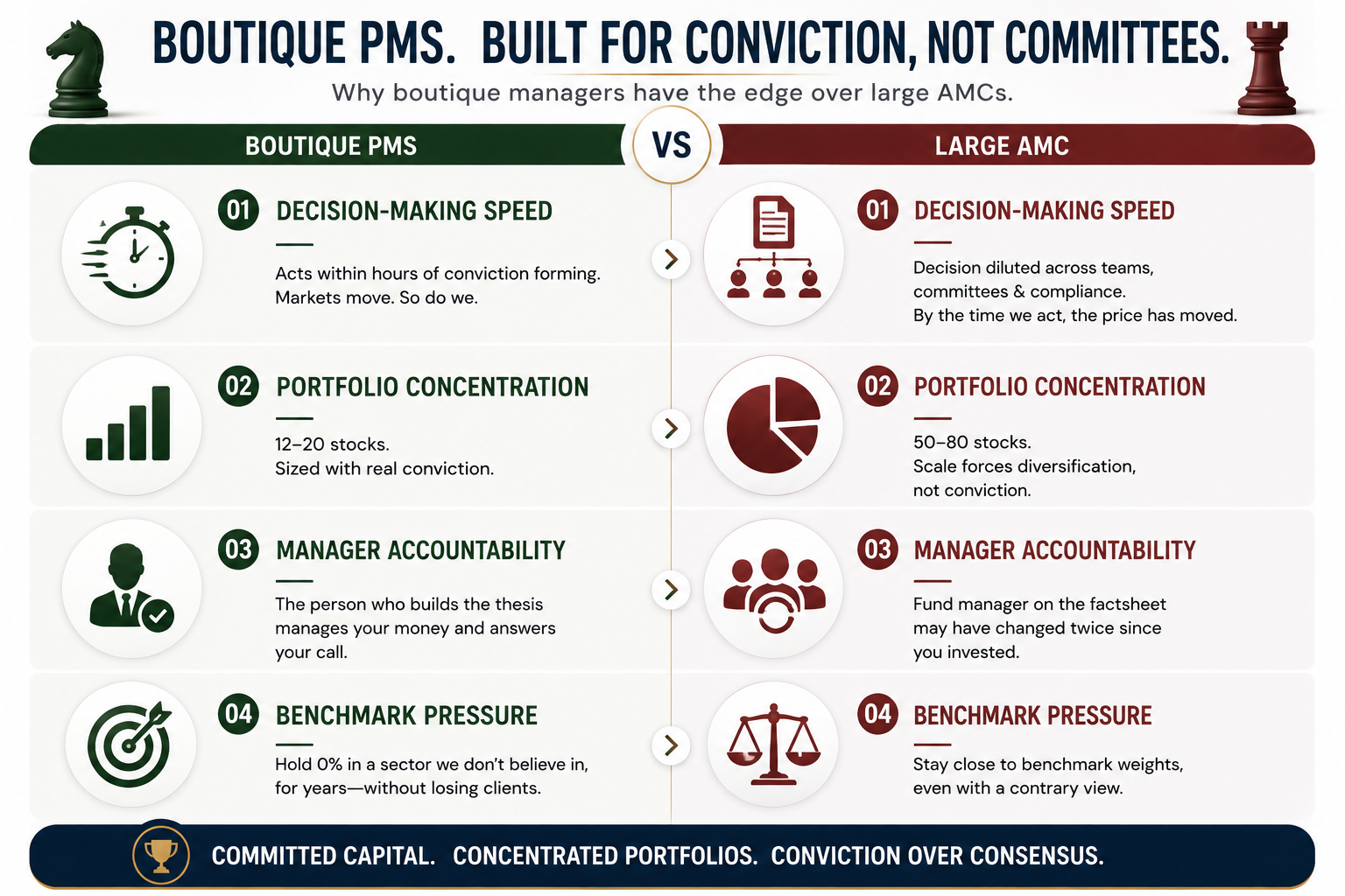 Boutique PMS vs Large AMC Conviction Over Consensus Boutique PMS vs Large AMC Conviction Over Consensus