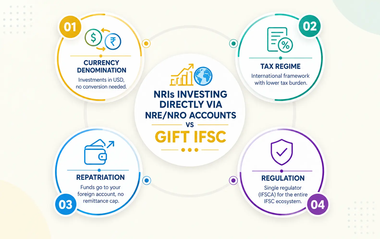 NRI Investing NRE NRO vs GIFT IFSC