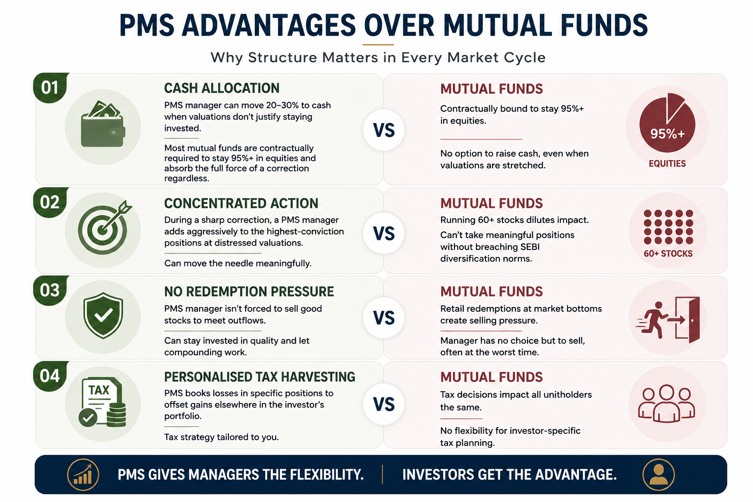 PMS Advantages vs Mutual Funds