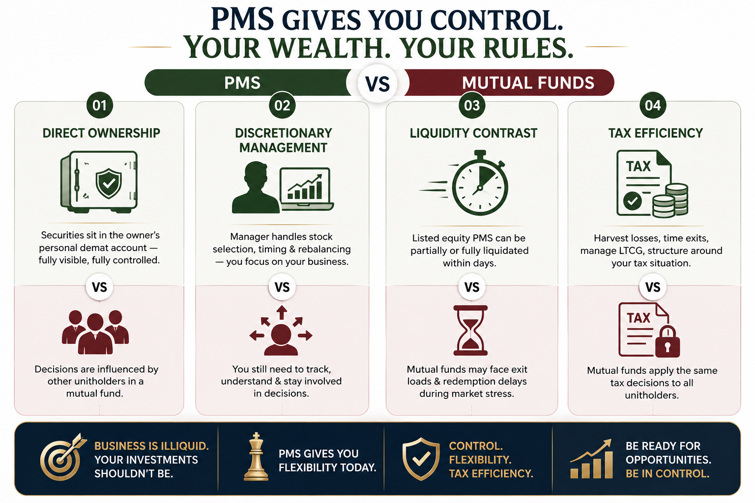 PMS vs Mutual Funds Control and Flexibility