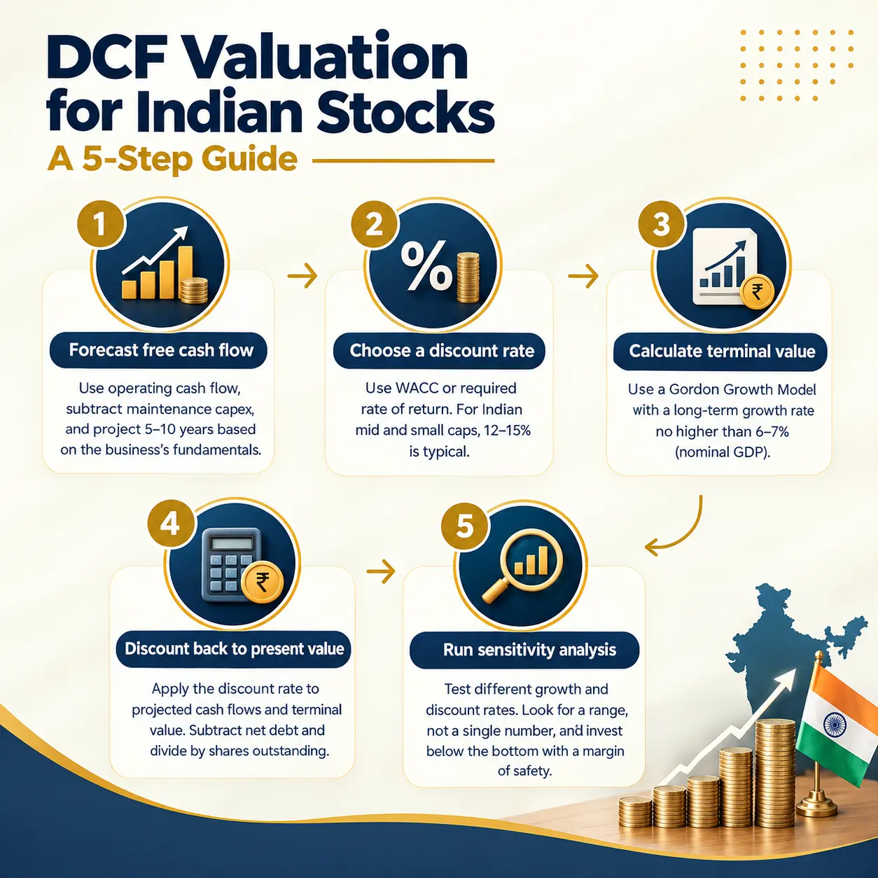 5-Step DCF Guide for Indian Stocks 5-Step DCF Guide for Indian Stocks
