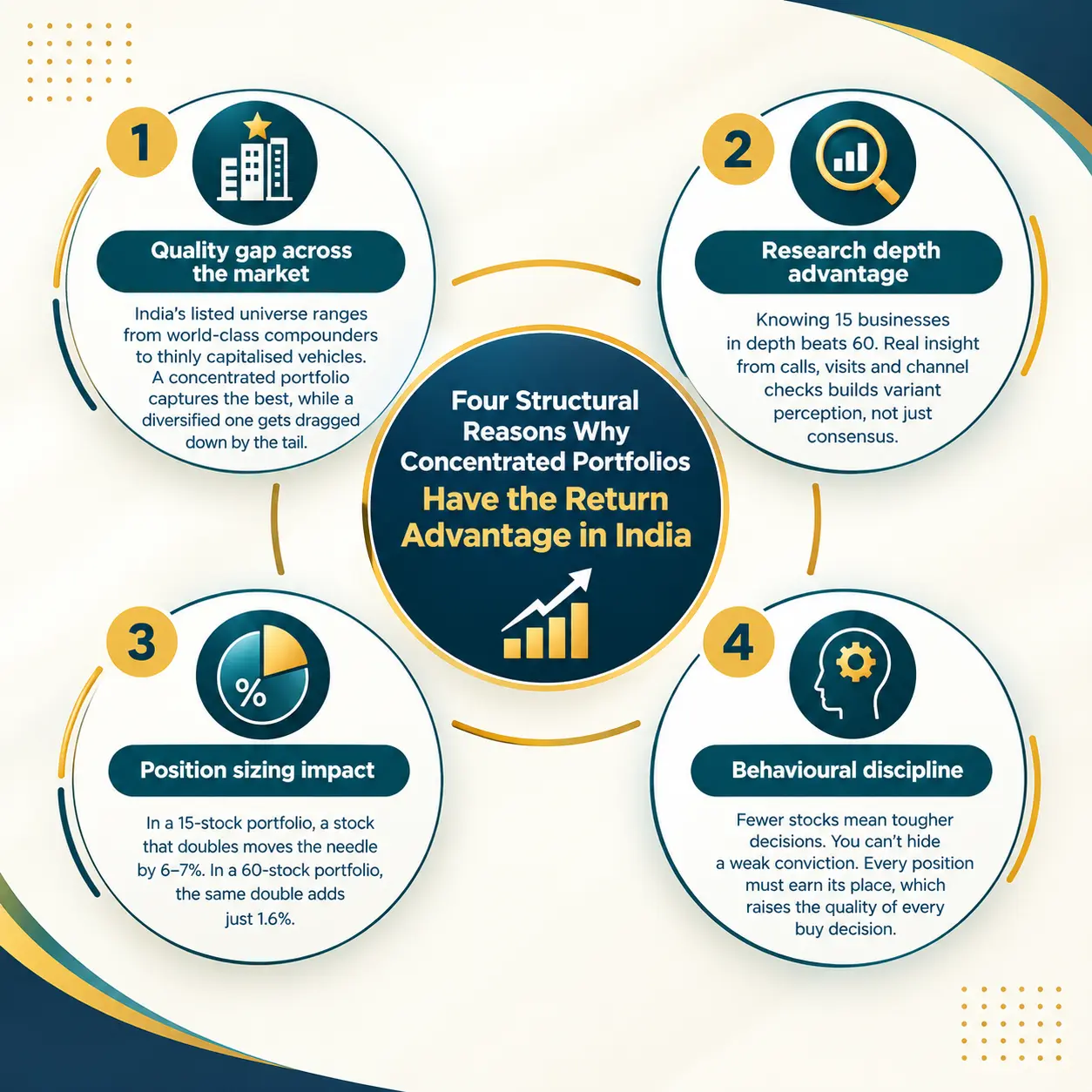 Four Structural Reasons for Return Advantage